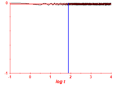 Survival probability log